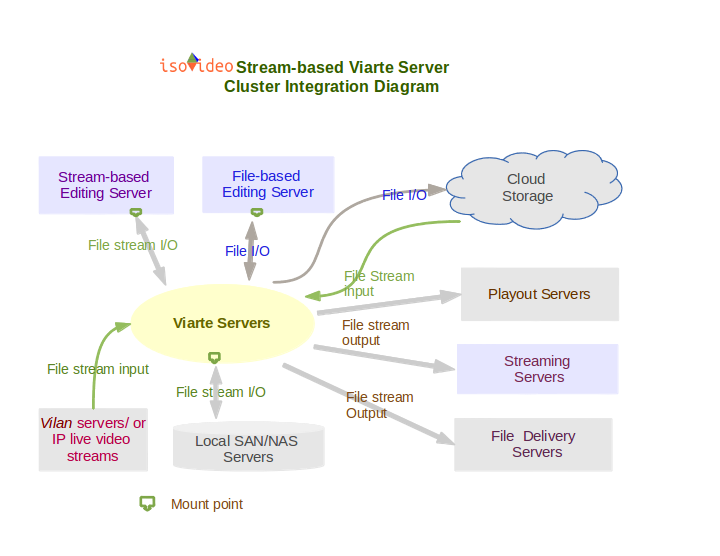 Viarte Integration Diagram